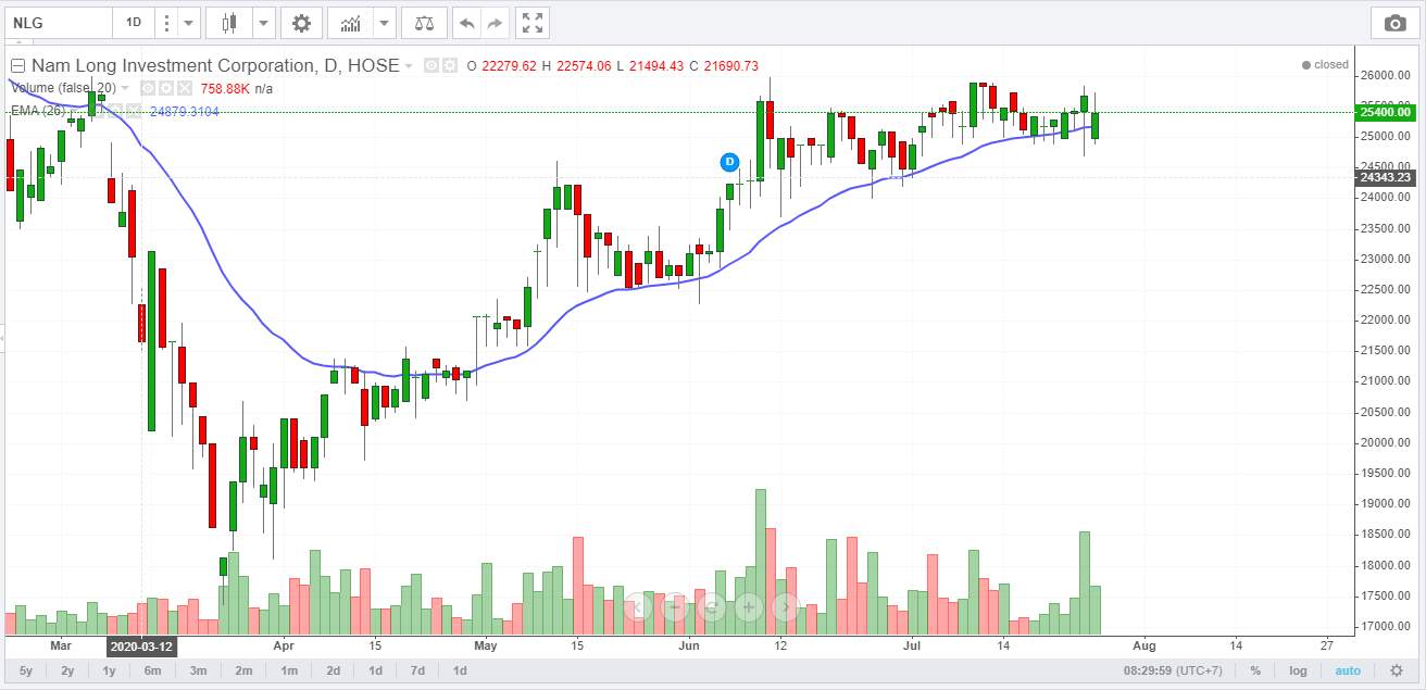 Góc nhìn Wyckoff - VNindex và các Cổ phiếu Việt Nam tiềm năng 28/7