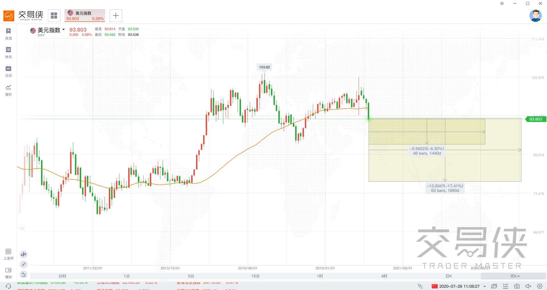 【热点追踪】美指承压：美国大选前还会再跌5%？