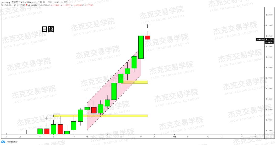 [7月28日策略]黄金/原油/英镑/欧元/美日/澳元/标普/BTC/BCH