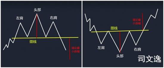 司文逸：掌握头肩型，征战黄金白银原油市场的你将打遍天下无敌手！