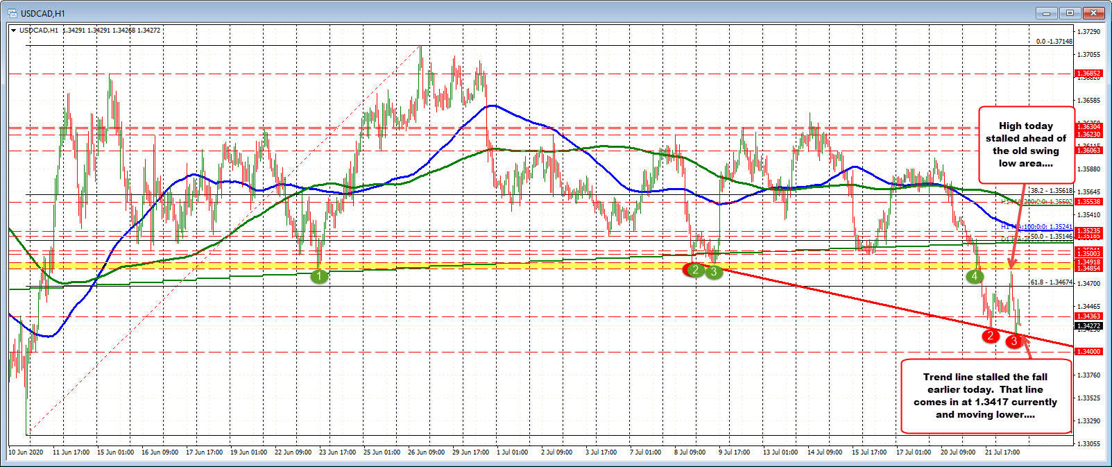 USDCAD trades up and down today. Near the lows and trend line support.