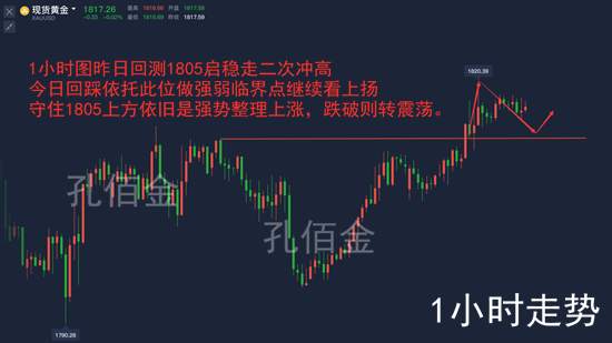 孔佰金：黄金昨夜破新高！新一轮上涨即将开启回踩1813做多！