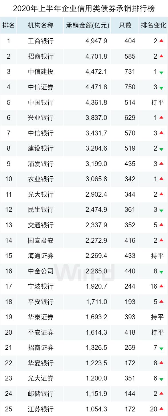逆市新高!2020上半年债券承销榜登场