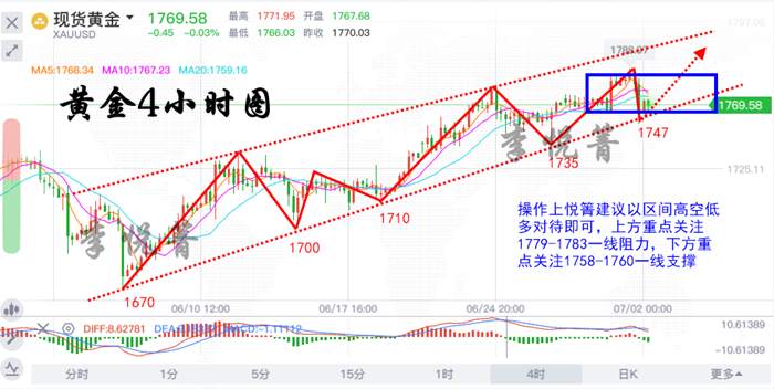 李悦箐：7.2黄金昨晚大幅回撤！非农前你还敢做多吗？1760多单必赚！