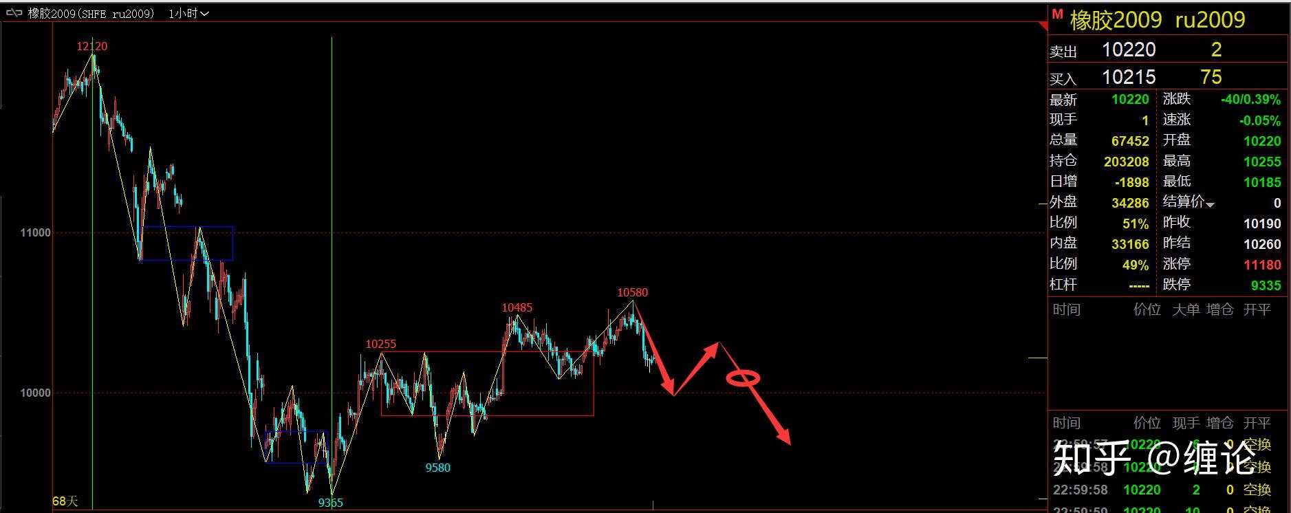 缠论基础及每周实战学习五十七（5月23日）