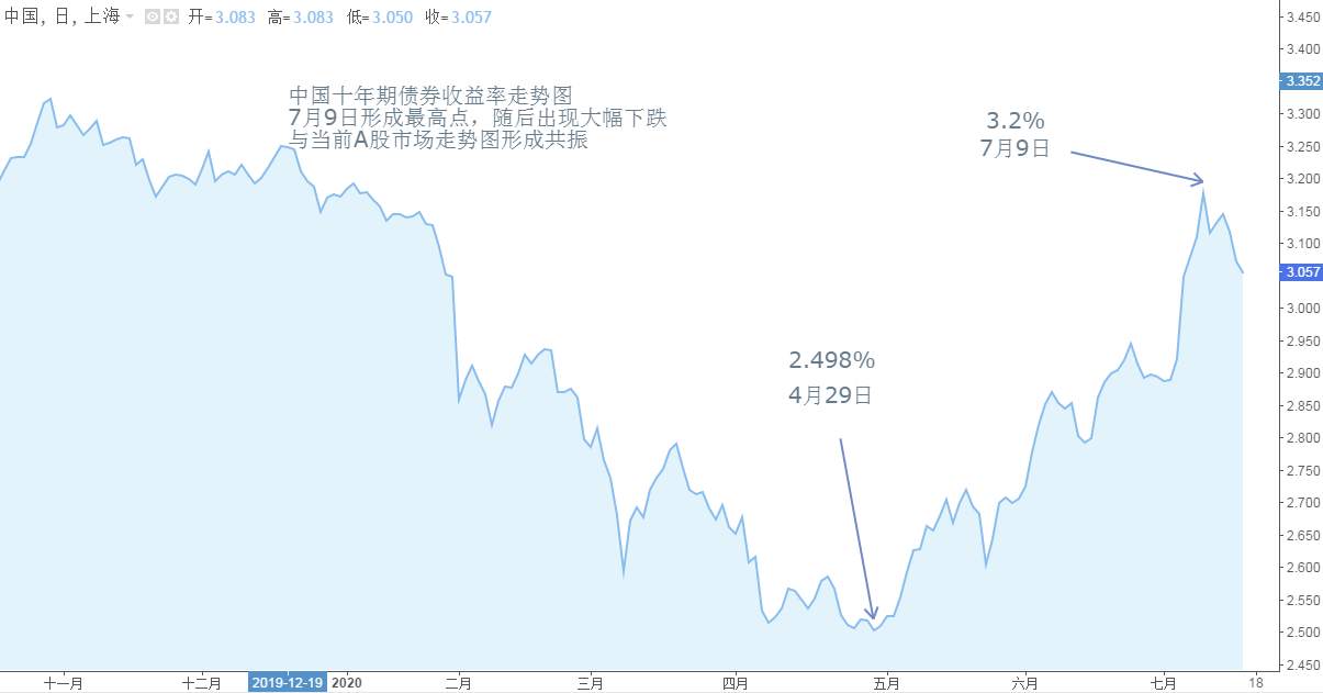 ATFX：中国GDP增速3.2%，A股大跌，利多出尽是利空？