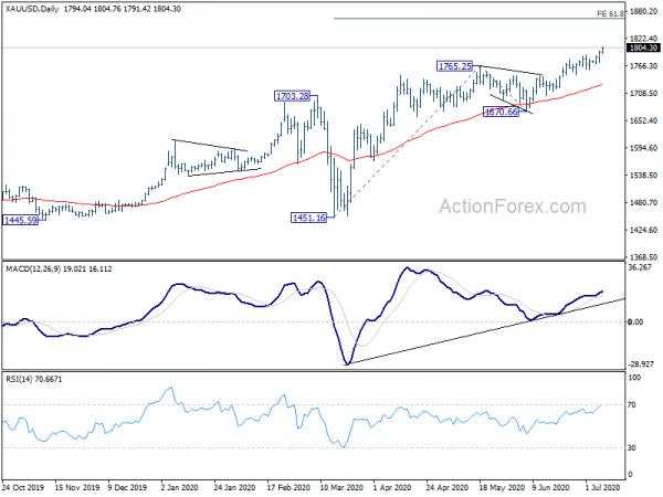 Gold Surges Through 1800 While Currencies Range Bound