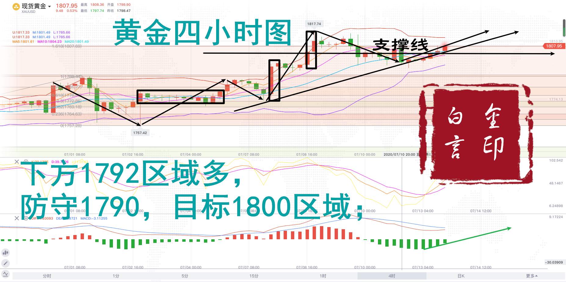 白言金：黄金预测反弹到位，走震荡偏多！