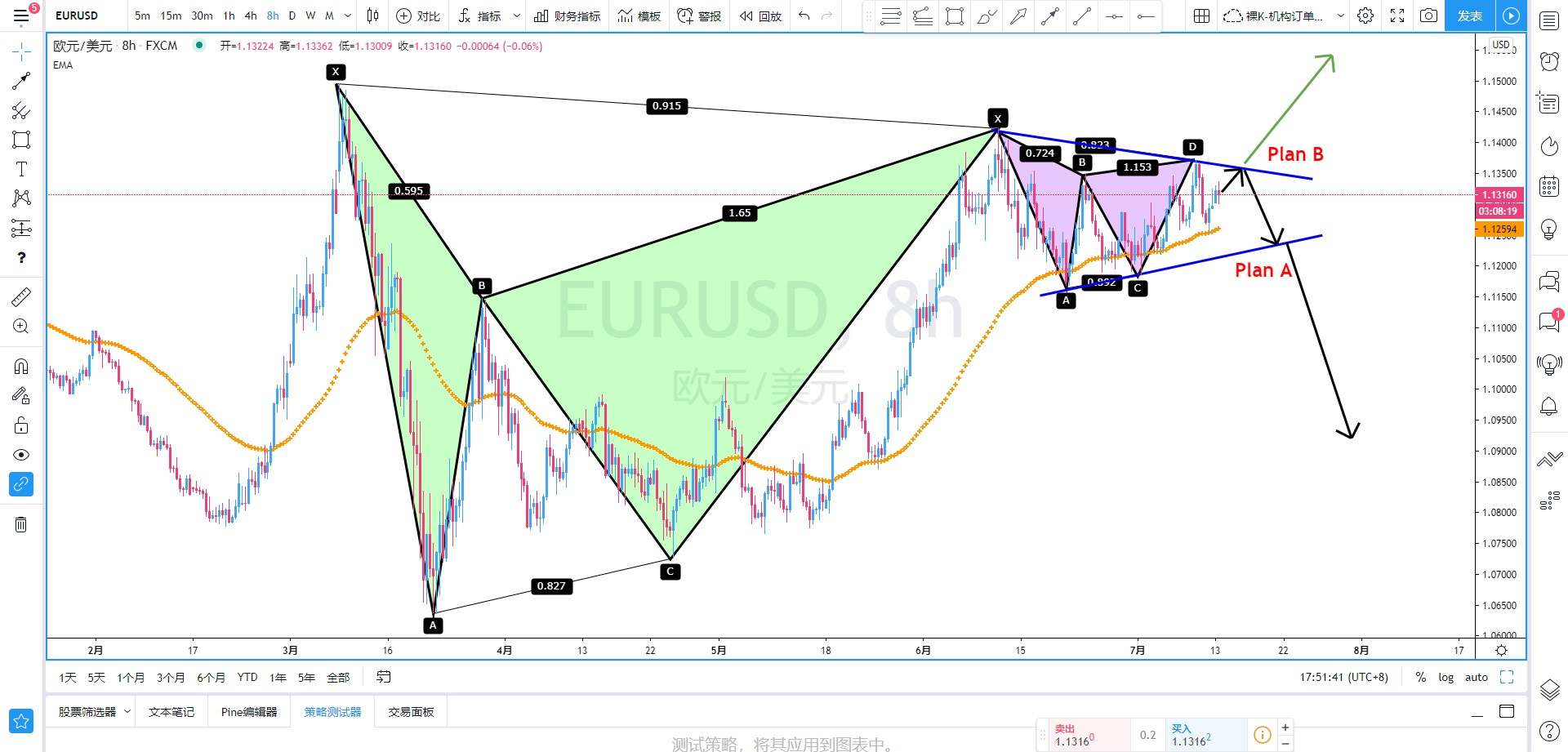 【策略分析】EURUSD