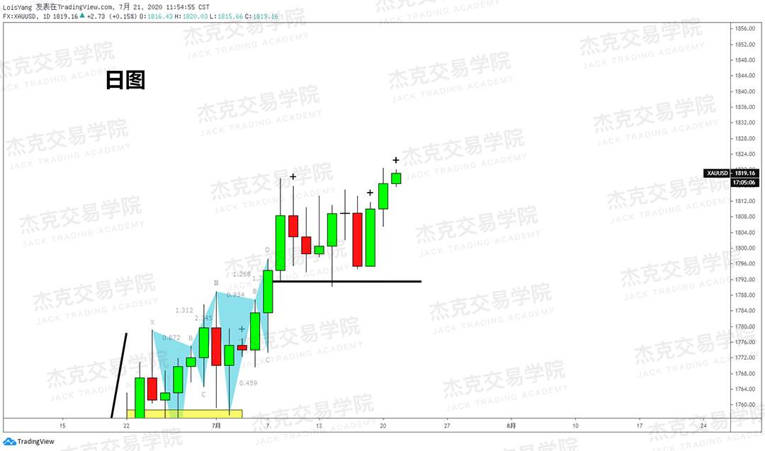 [7月21日策略]黄金/原油/英镑/欧元/美日/澳元/标普/BTC/BCH