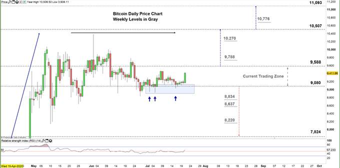 Bitcoin Forecast: BTC/USD Price Faces a Key Resistance Level