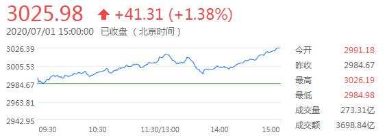 7月2日 | FOLLOWME汇市早报：黄金从八年高位回落30美元，油价涨逾1%
