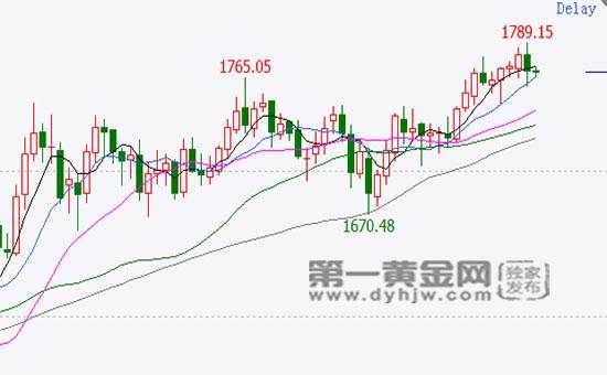 现货黄金冲击1790未果,承压下跌,为何?