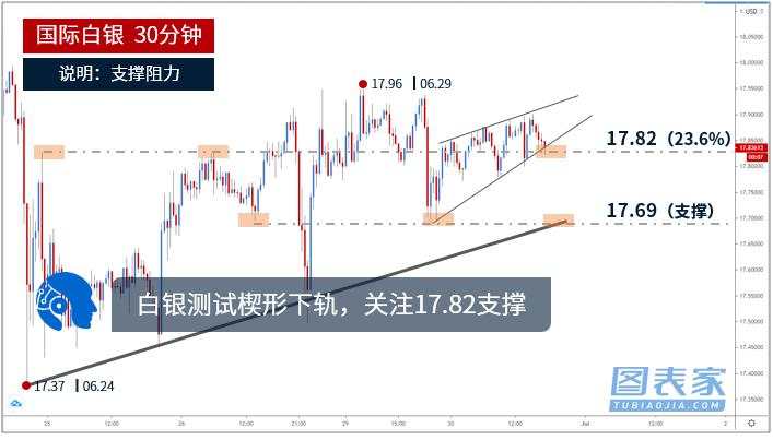 技术图表：黄金受阻回落，关注1767支撑