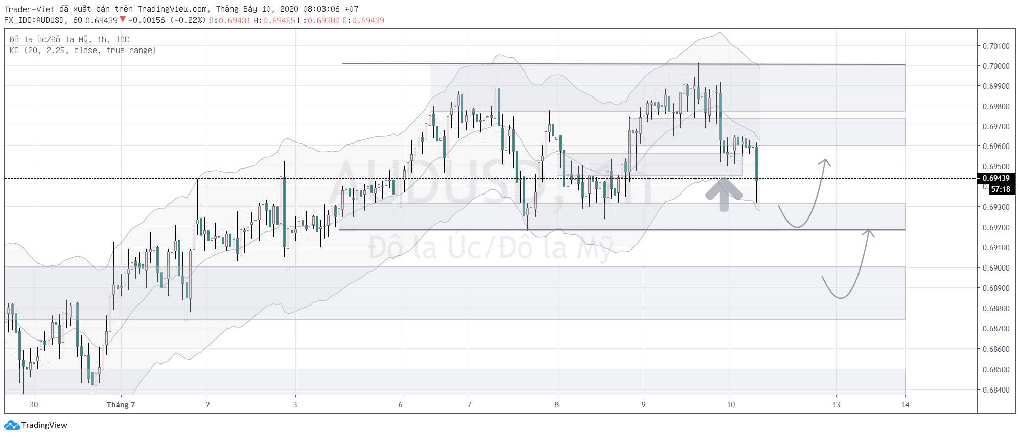 Phân tích Vàng và Forex đầu ngày 10/07 - Một số mô hình và vùng giá cần lưu ý