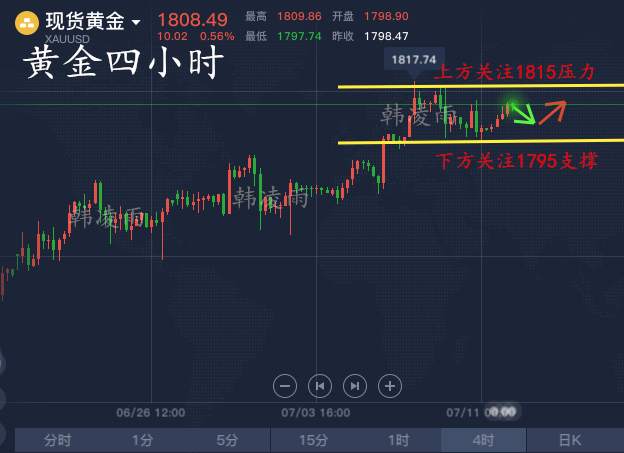 韩凌雨：7.13美盘黄金12空单已获利8点，跟上起码还有5点利润