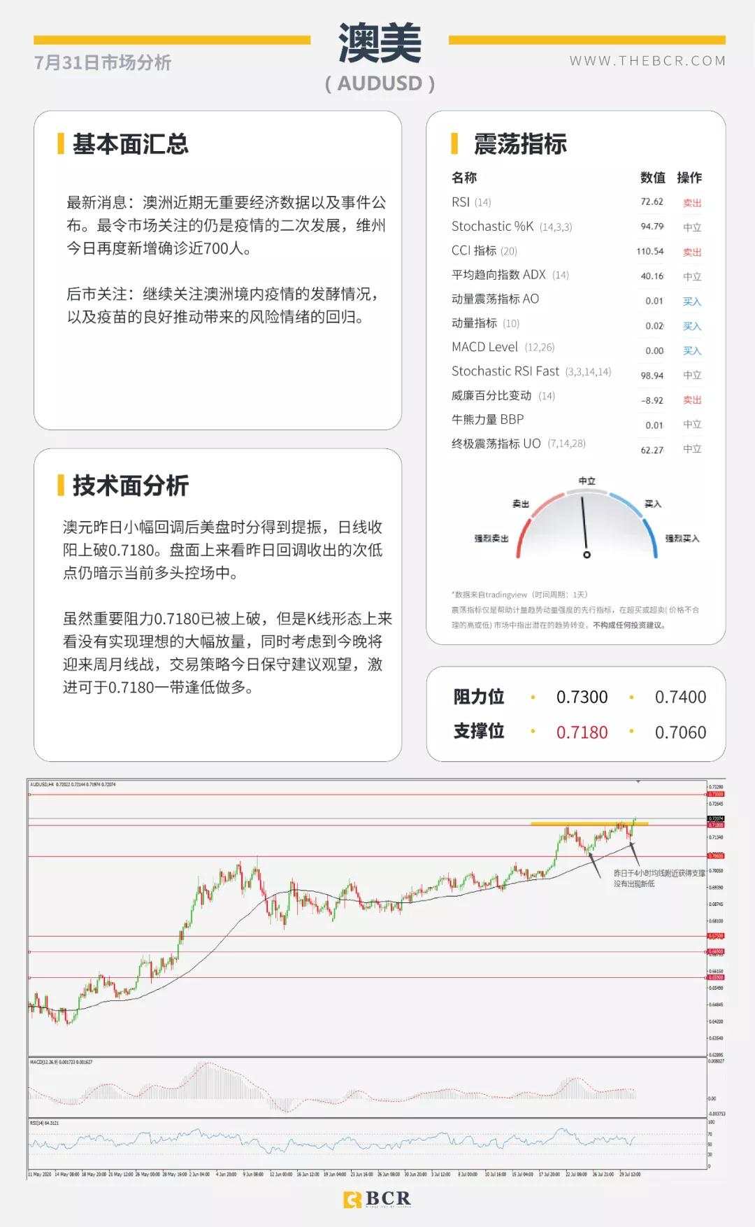 BCR7.31日货币、黄金、原油市场分析