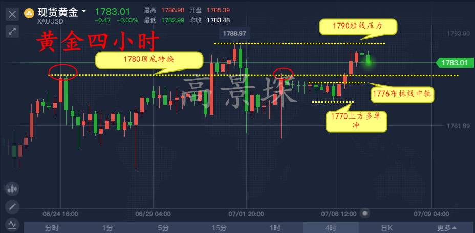 高景堔：7.7黄金暴涨已成定局，今日有望冲击1800