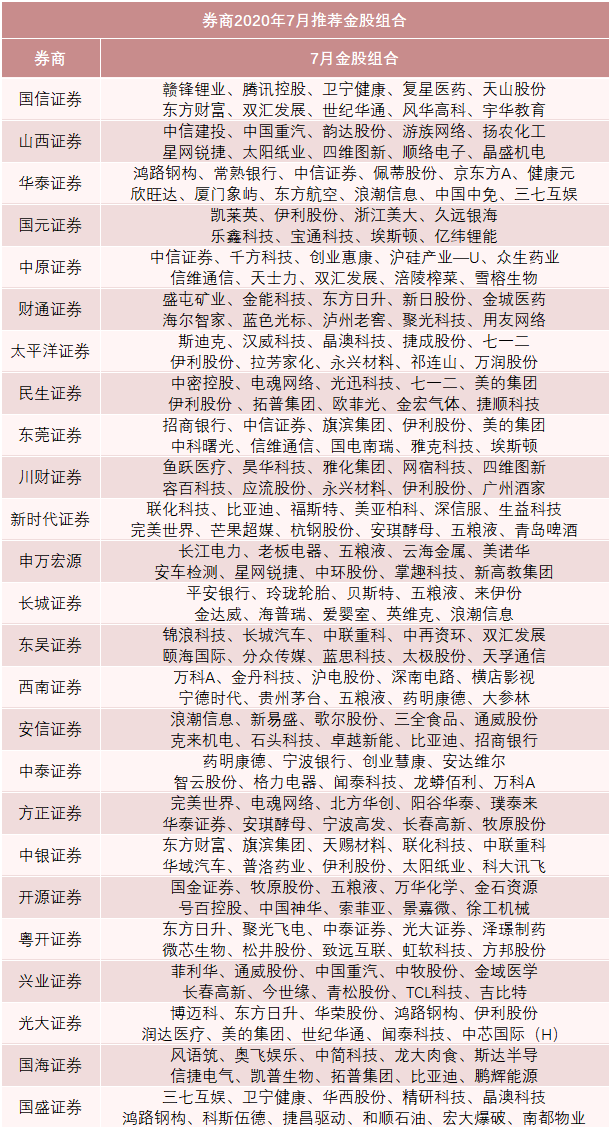 五穷六绝七翻身?券商七月金股组合来了,最被看好的是它们