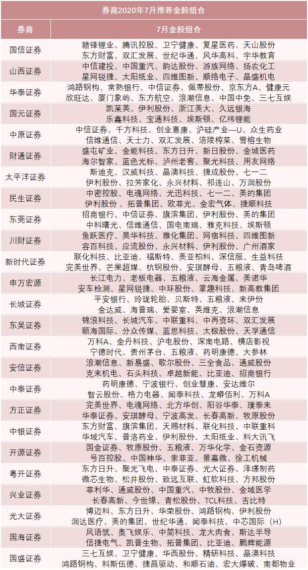 五穷六绝七翻身？券商七月金股组合来了，最被看好的是它们