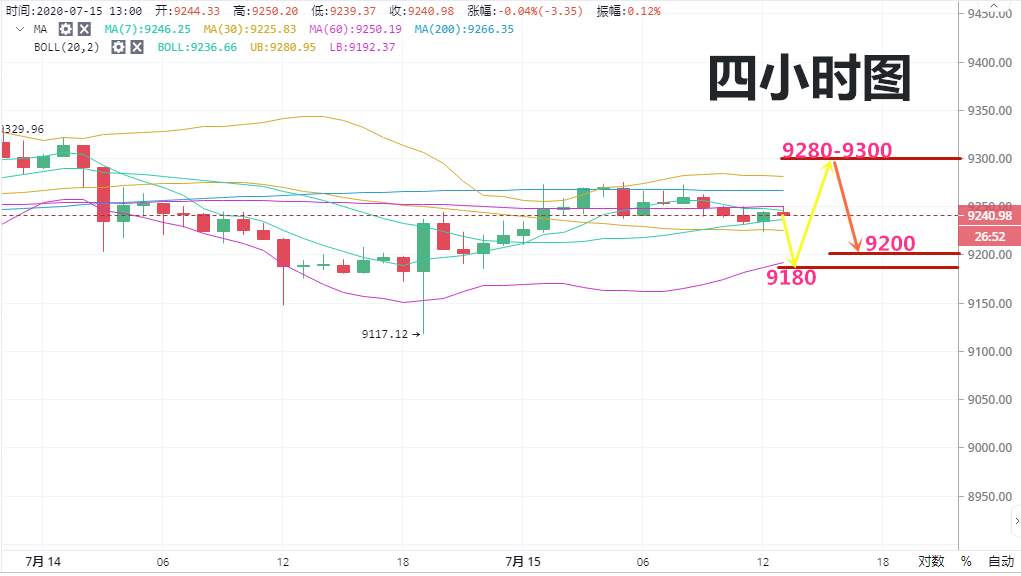 高鸿：7.15暴风雨前的安静压制不断下移  震荡行情将走出新的机遇与陷阱