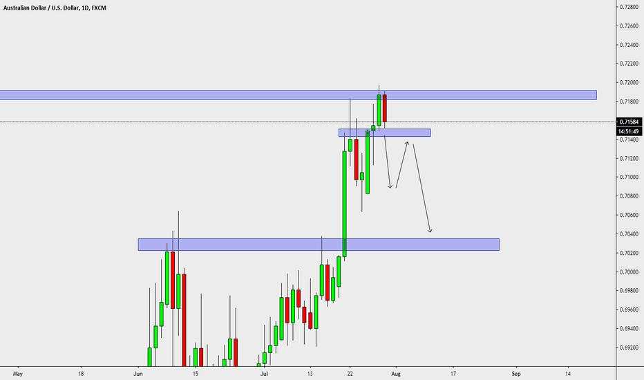 AUDUSD Analysis