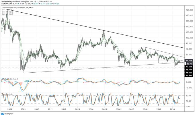 Canadian Dollar Forecast: Loonie Set to Soar? - Key Levels for CAD/JPY & USD/CAD