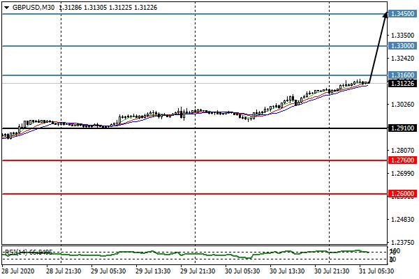 GBPUSD Near Term: Upside favored