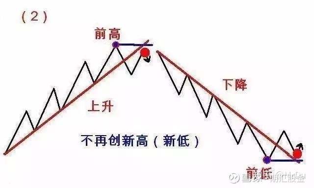 期货交易技术：123和2B交易法则，学会了值千金