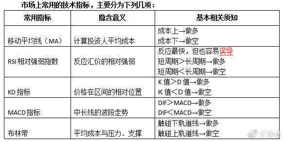 汇课堂：常见的技术指标分类