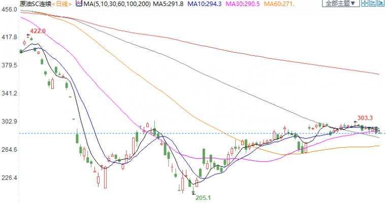 INE原油跌1.6%！全球多地疫情恶化，一大预期基本落空，能源需求不确定性加剧