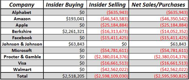 S&P 500 Rallies as Key Insiders Dump Stock, Traders Add Shorts