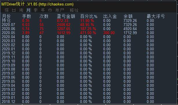 交易方式：纯手动交易
两个多月 从300美金翻20倍到6000美金