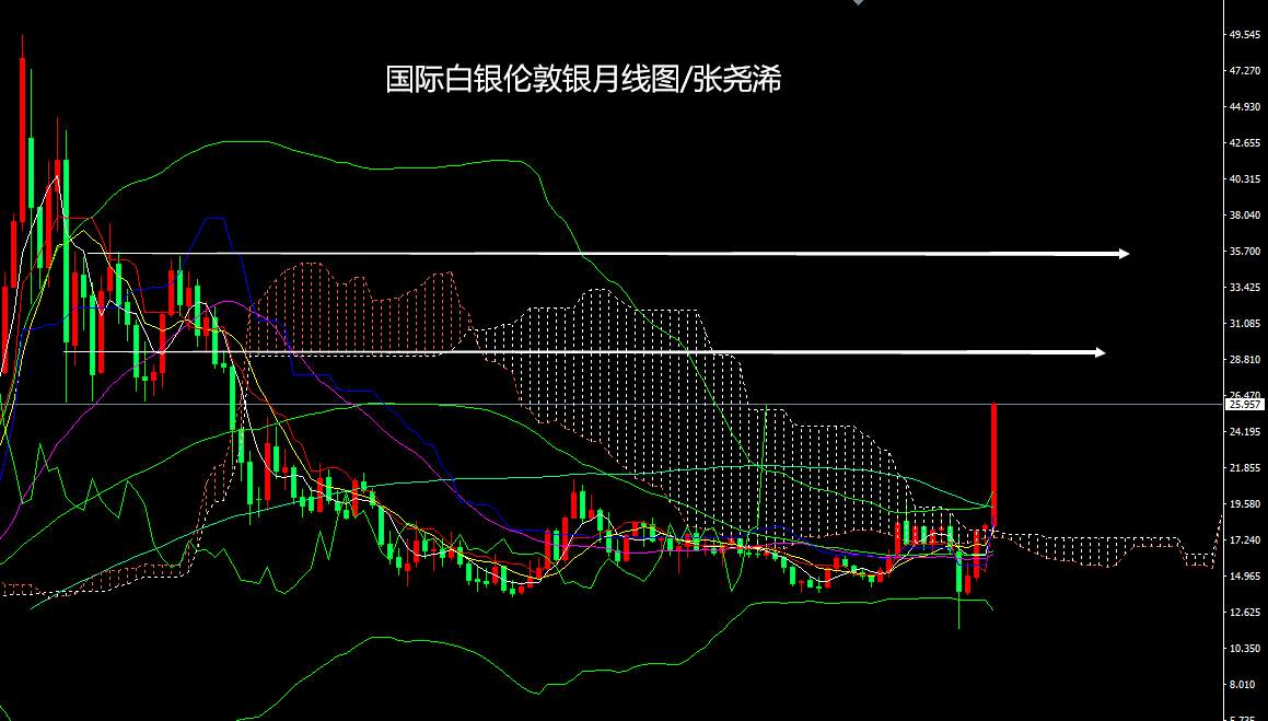 张尧浠：黄金白银节节攀升已疯狂、金至2千银预达30