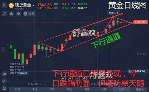 舒鑫欢：黄金投资不凡一周今日必有一跌，周线收官，谨防黑天鹅
