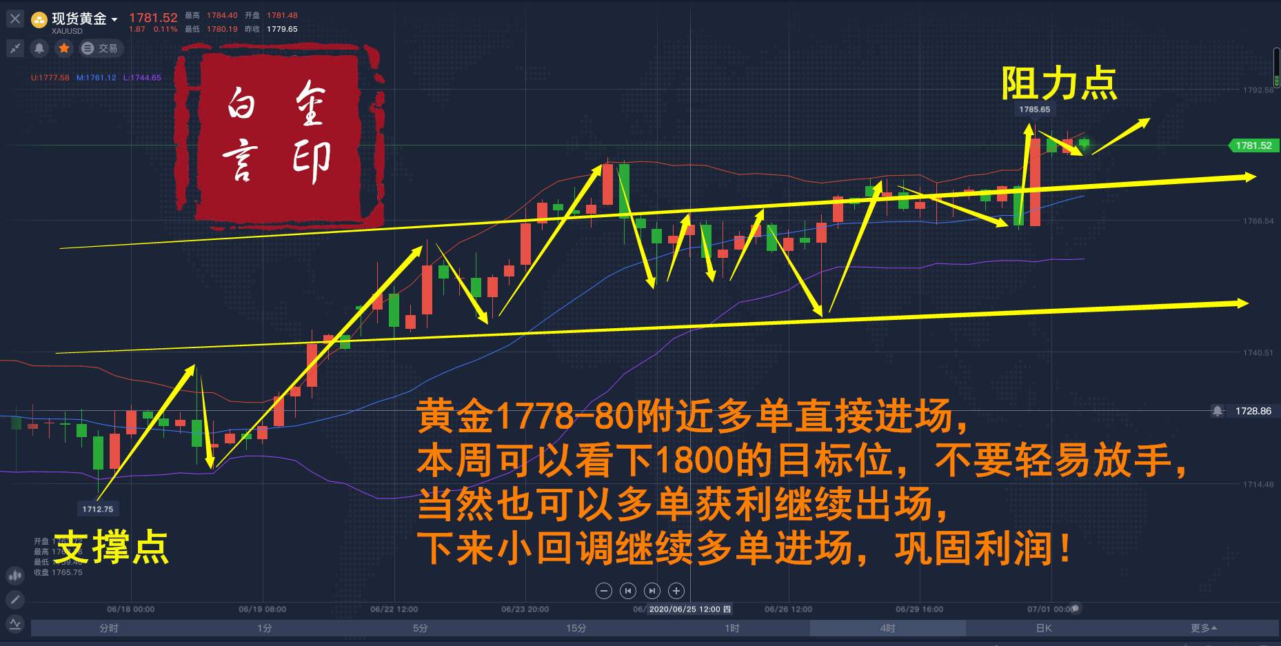 白言金：黄金空单还有机会，非农前拿下一波利润！
