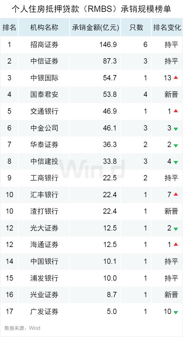 首现负增长，上半年ABS承销榜揭晓