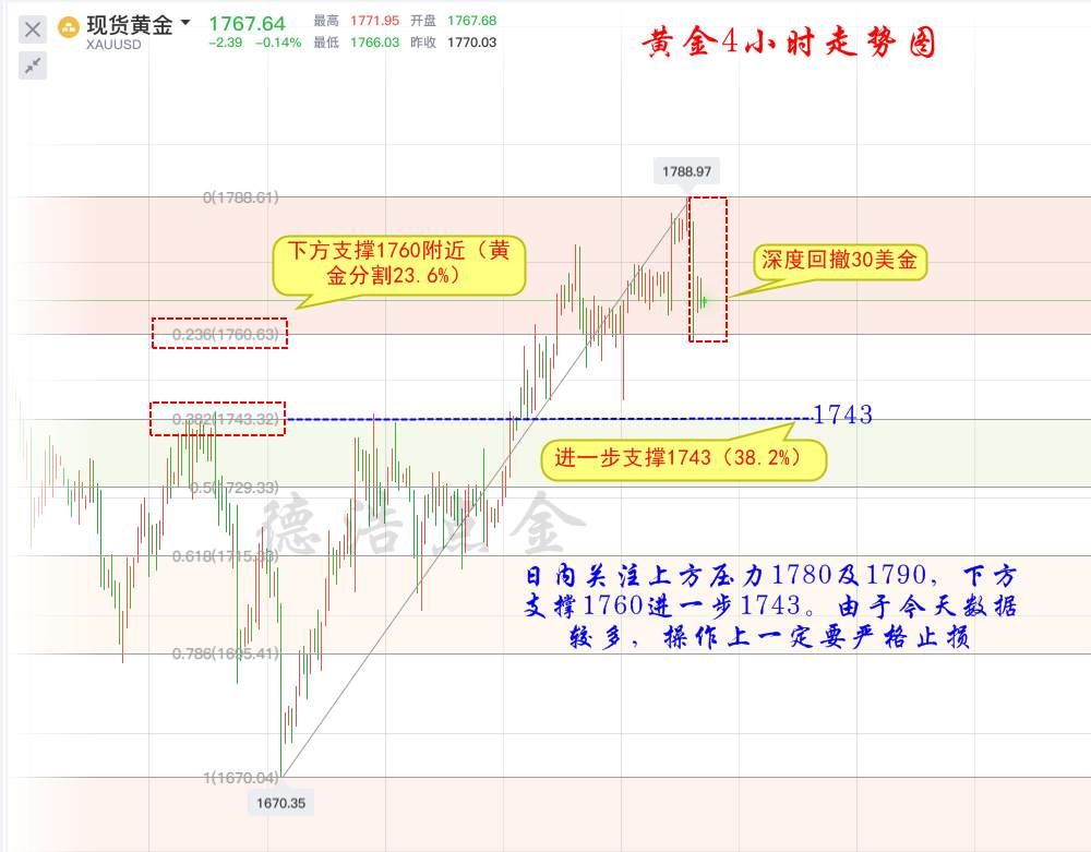 德浩点金：7.2尽管昨日黄金大跳水，但是非农1760上方依然看涨