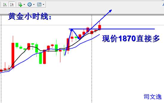 司文逸：黄金强势上涨直接跟多！日内下见60再多