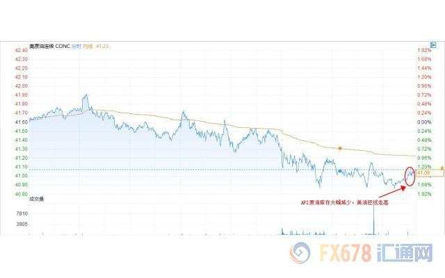 API原油库存超预期大降683万桶，美油短线走高坚守41关口上方
