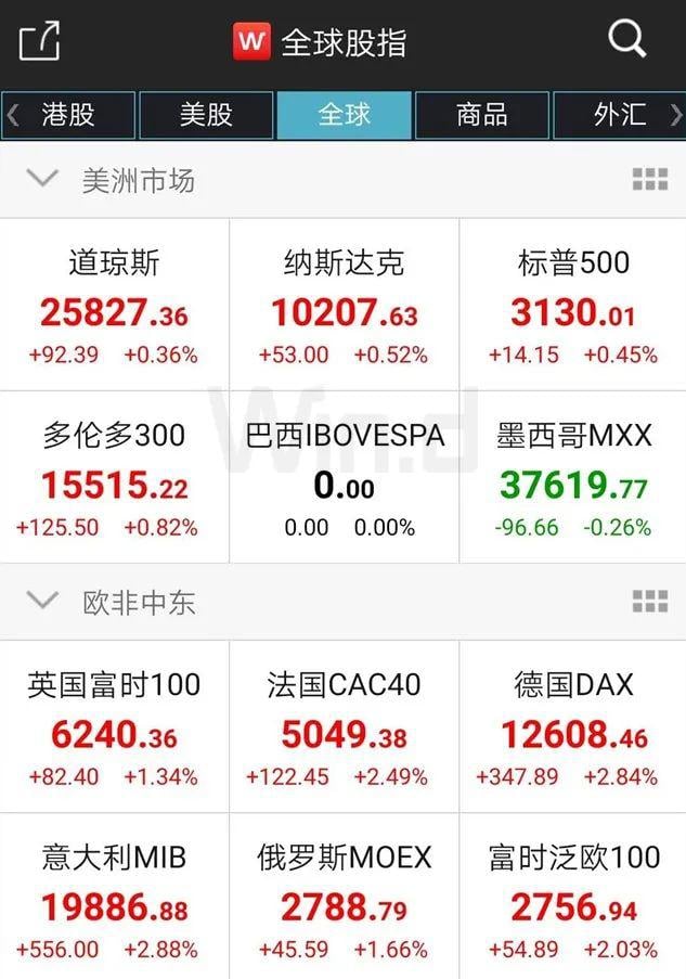 七月流火!A股剑指3100点,全球市场一起嗨!