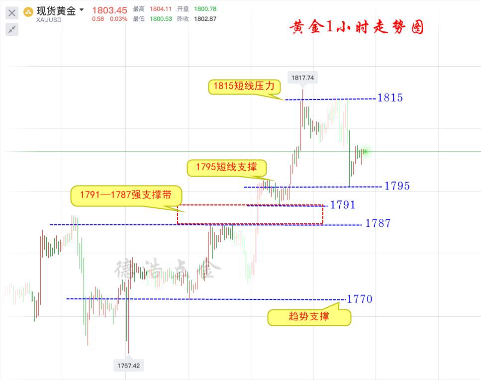 德浩点金：7.10黄金暴跌20美金趋势转头了？别被假象蒙蔽