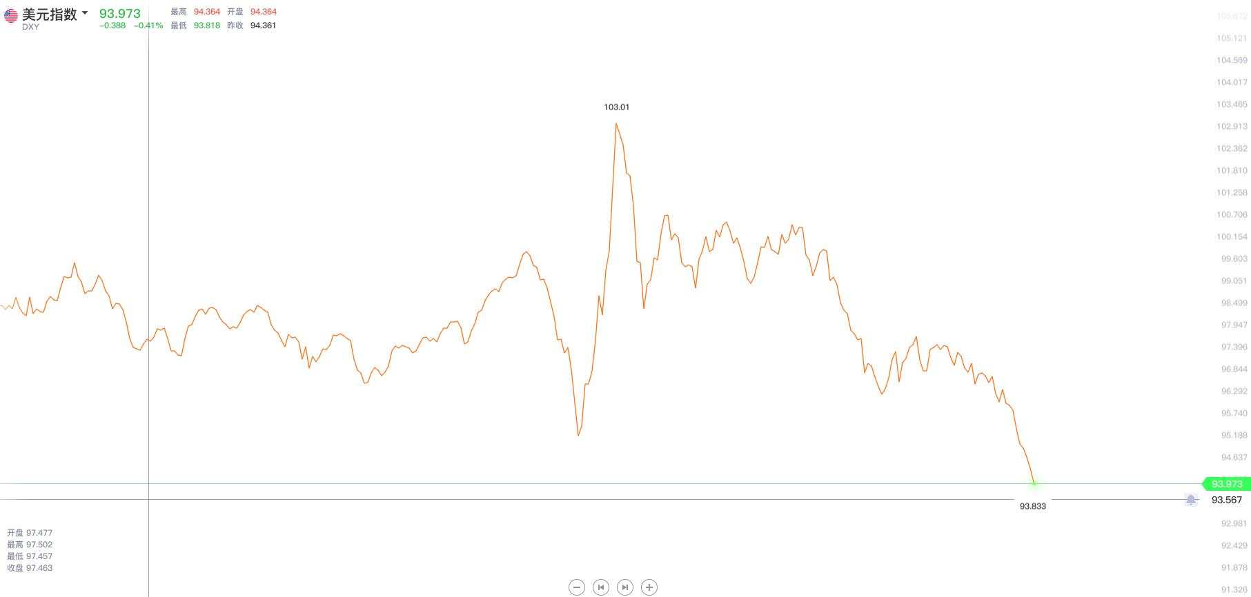 过激冲高必回落，黄金给你一个顶部机会