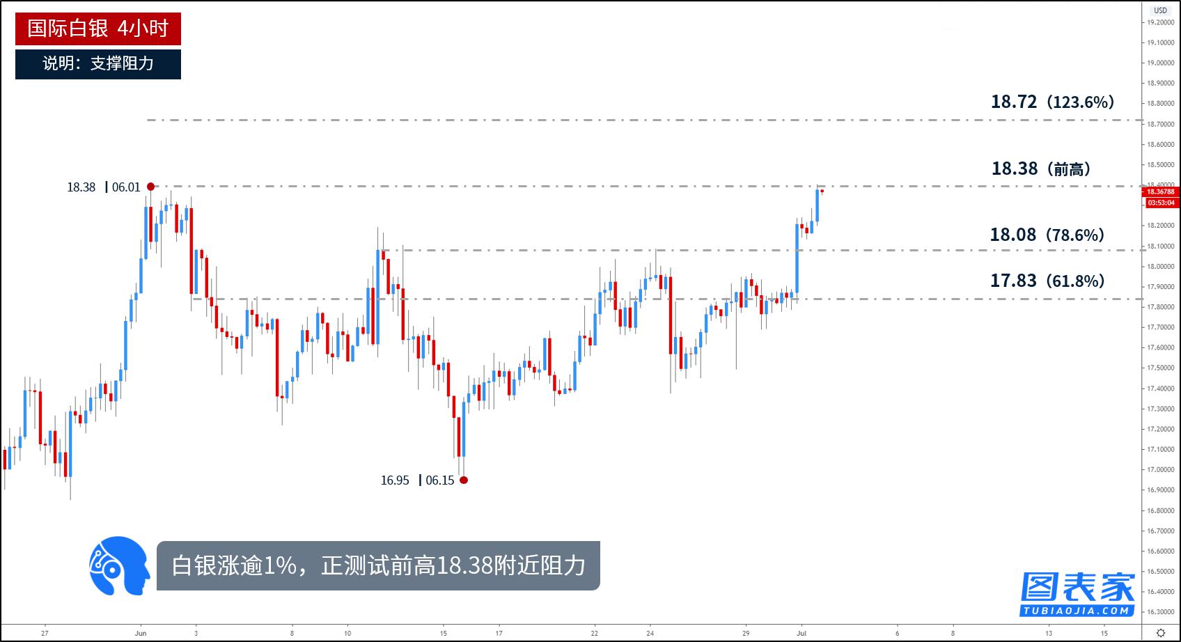 技术图表：黄金受支撑反弹，日内或涨至1791附近