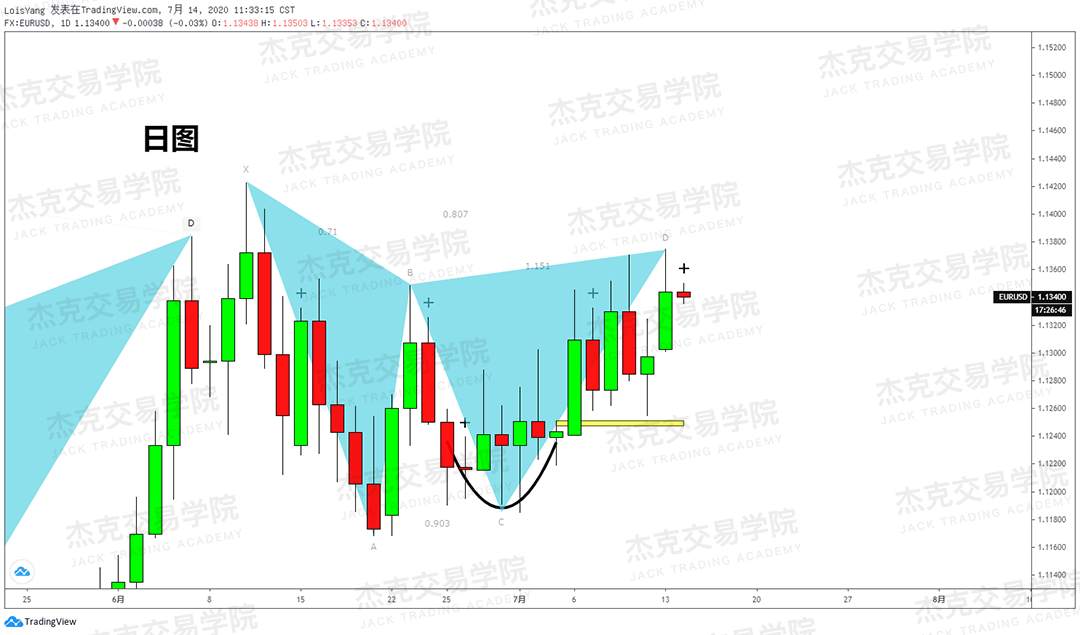 [7月14日策略]黄金/原油/英镑/欧元/美日/澳元/标普/BTC/BCH