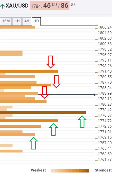 Gold Price Analysis: Bullish bias intact while above critical $1777 support – Confluence Detector