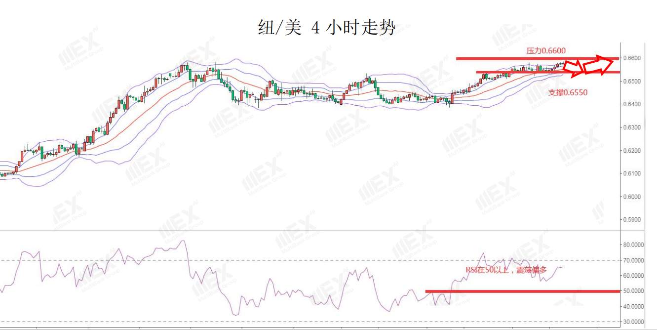 MEXGroup：全球股市继续上涨，短线可关注风险敏感货币