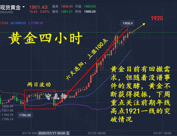 宁采衿：周线1900上方收线，你的多单布局好了吗？