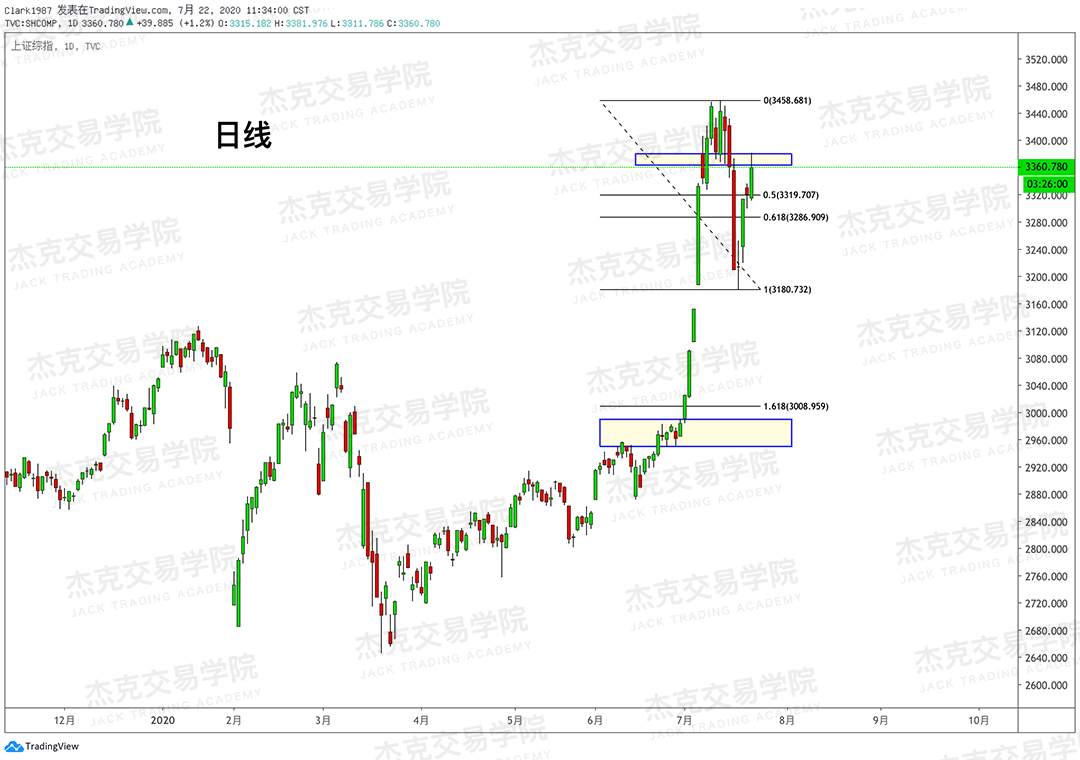 [7月22日策略]黄金/原油/英镑/欧元/美日/澳元/标普/BTC/BCH