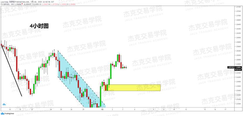 [7月3日策略]黄金/原油/英镑/欧元/美日/澳元/标普/BTC/BCH